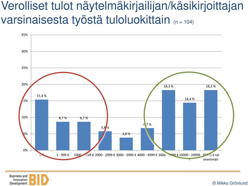 15,4 % 14,4 % 10% 5% 8,7 % 8,7 % 5,8 % 3,8 % 6,7 % 0% 0 1-999