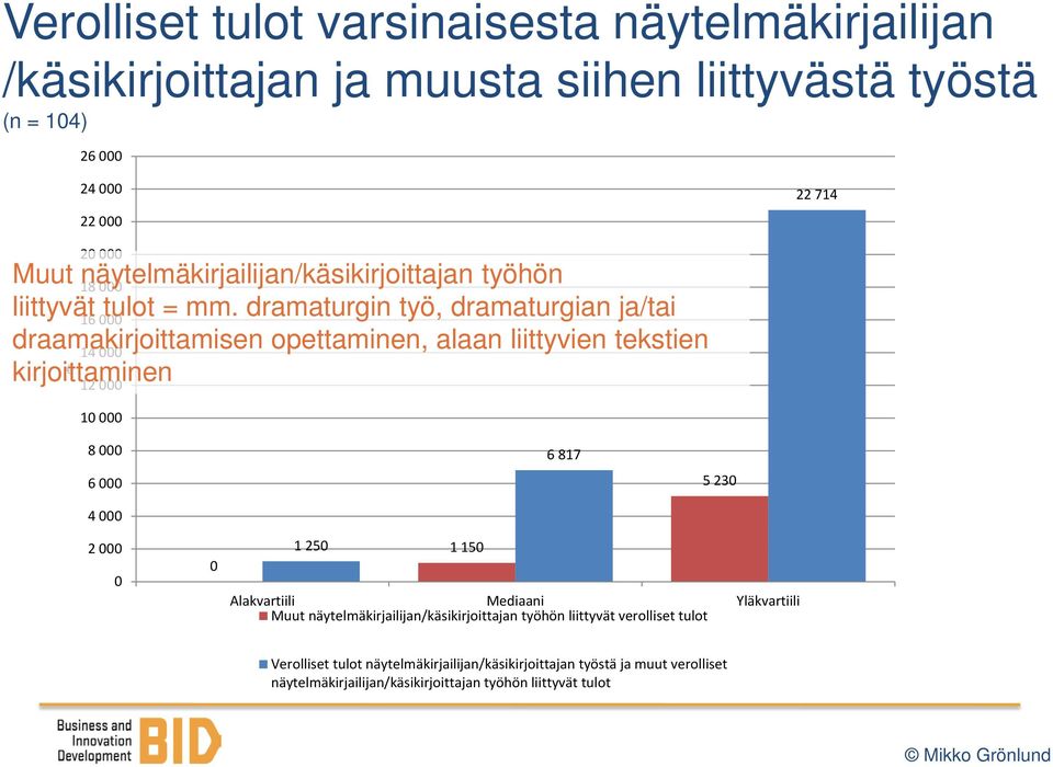 dramaturgin työ, dramaturgian ja/tai 16 000 draamakirjoittamisen opettaminen, alaan liittyvien tekstien 14 000 kirjoittaminen 12 000 10 000 8 000 6 000 4 000 6 817 5