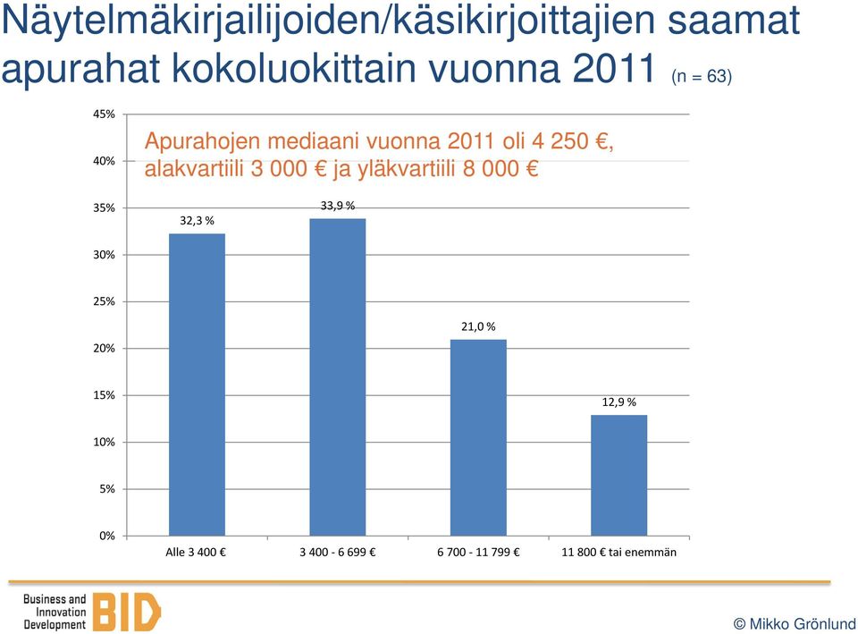 alakvartiili 3 000 ja yläkvartiili 8 000 35% 32,3 % 33,9 % 30% 25% 20%