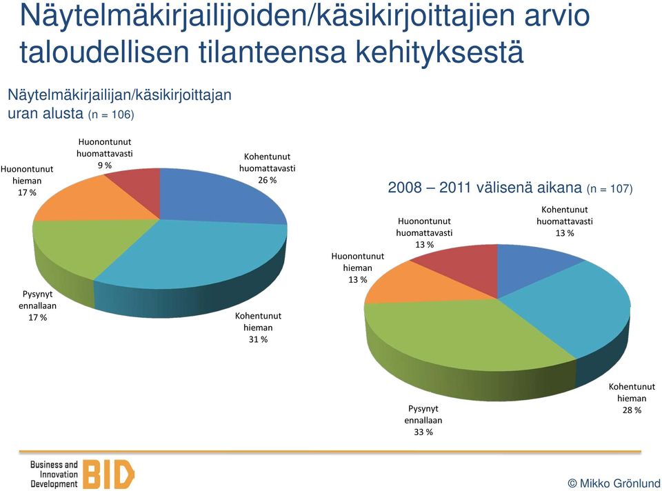 % Kohentunut huomattavasti 26 % 2008 2011 välisenä aikana (n = 107) Pysynyt ennallaan 17 % Kohentunut hieman