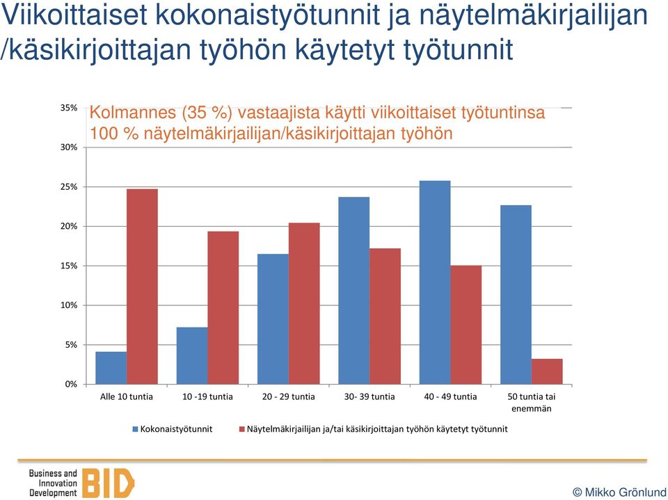 näytelmäkirjailijan/käsikirjoittajan työhön 25% 20% 15% 10% 5% 0% Alle 10 tuntia 10-19 tuntia 20-29