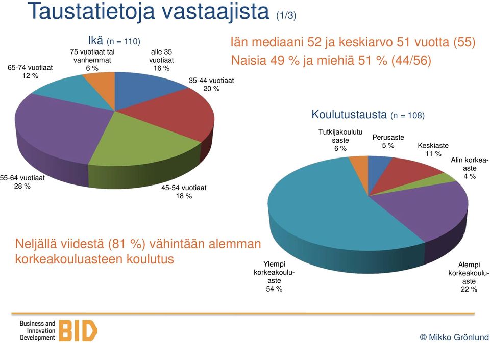 108) 55-64 vuotiaat 28 % 45-54 vuotiaat 18 % Tutkijakoulutu saste 6 % Perusaste 5 % Keskiaste 11 % Alin korkeaaste 4 %