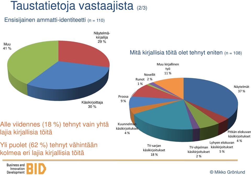 %) tehnyt vain yhtä lajia kirjallisia töitä Yli puolet (62 %) tehnyt vähintään kolmea eri lajia kirjallisia töitä Kuunnelman