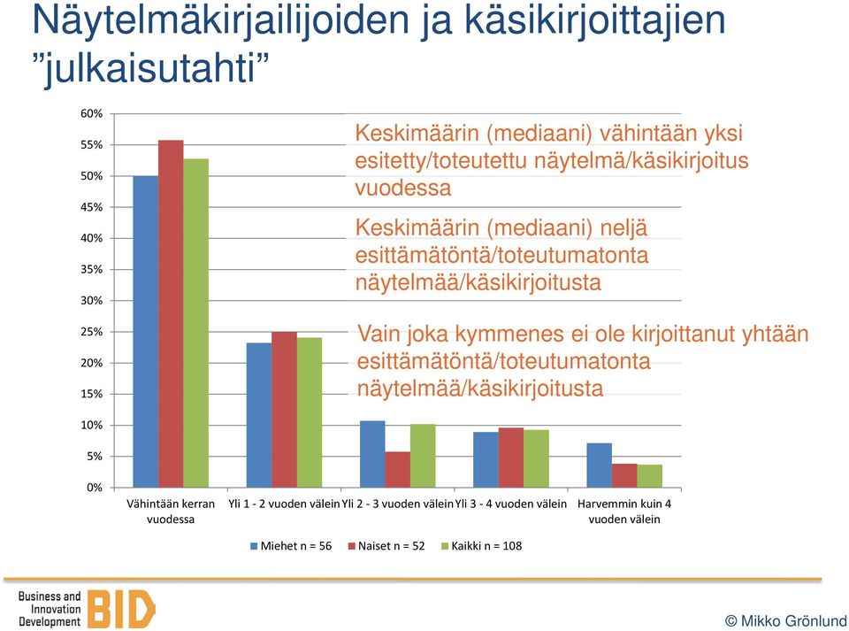 Vain joka kymmenes ei ole kirjoittanut yhtään esittämätöntä/toteutumatonta näytelmää/käsikirjoitusta 10% 5% 0% Vähintään kerran vuodessa