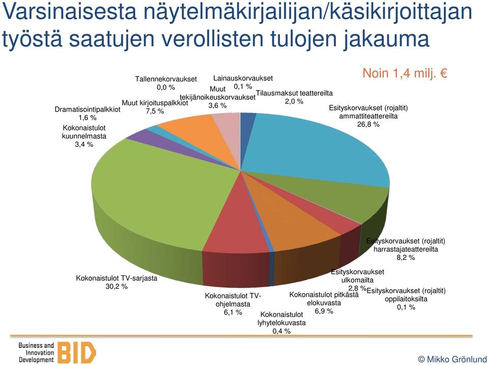 Tallennekorvaukset Lainauskorvaukset 0,0 % Muut 0,1 % Tilausmaksut teattereilta tekijänoikeuskorvaukset Muut kirjoituspalkkiot 2,0 % 3,6 % 7,5 % Esityskorvaukset