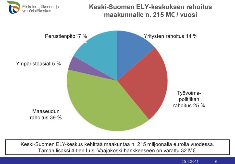 Ympäristöasiat 5 % 5 % Maaseudun rahoitus Maaseudun 39 % rahoitus 39 Työvoima- Työvoimapolitiikan rahoitus