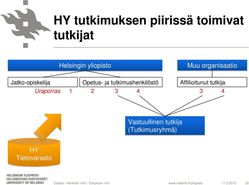 tutkimushenkilöstö 1 2 3 4 Affilioitunut tutkija 3 4 Vastuullinen