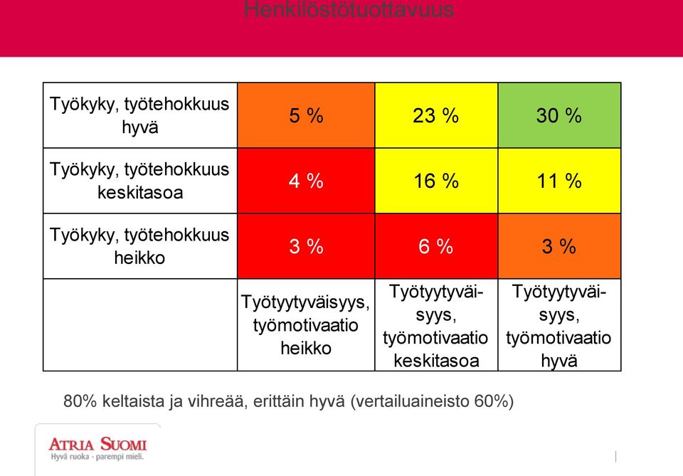 Työtyytyväisyys, työmotivaatio heikko Työtyytyväisyys, työmotivaatio keskitasoa