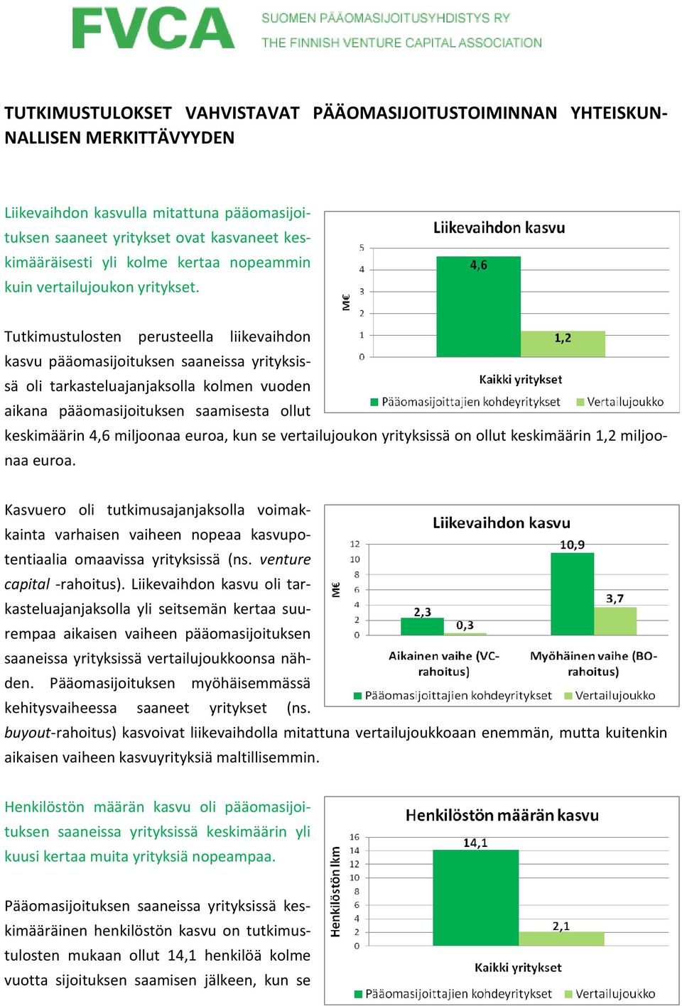 Tutkimustulosten perusteella liikevaihdon kasvu pääomasijoituksen saaneissa yrityksissä oli tarkasteluajanjaksolla kolmen vuoden aikana pääomasijoituksen saamisesta ollut keskimäärin 4,6 miljoonaa