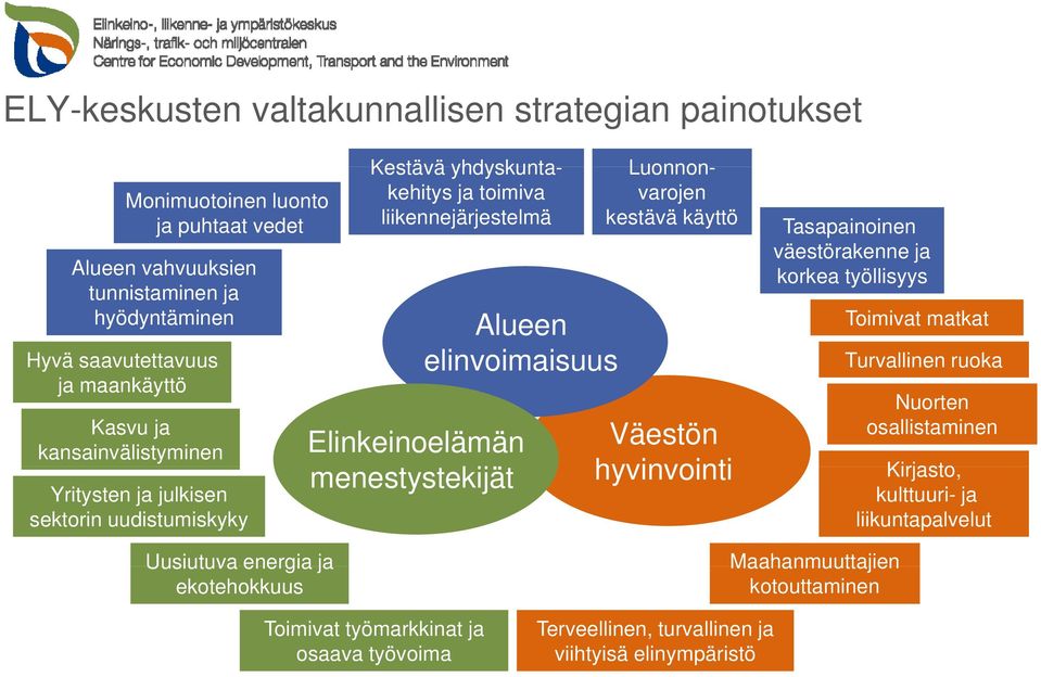 menestystekijät Luonnonvarojen kestävä käyttö Väestön hyvinvointi Tasapainoinen väestörakenne ja korkea työllisyys Toimivat matkat Turvallinen ruoka Nuorten osallistaminen