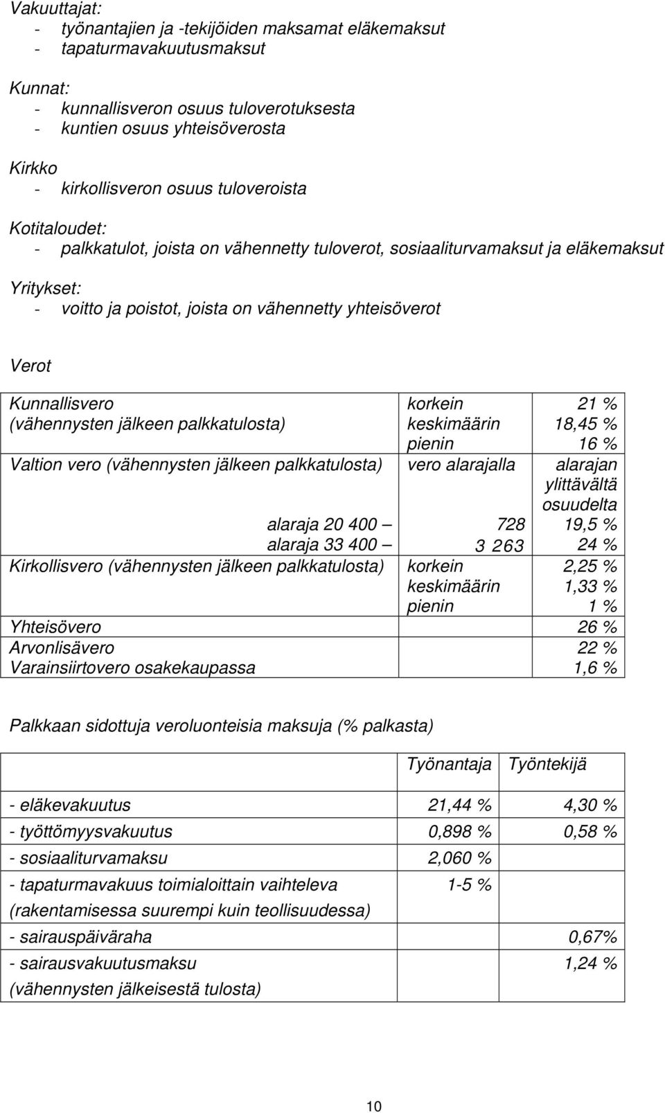 (vähennysten jälkeen palkkatulosta) korkein keskimäärin pienin 21 % 18,45 % 16 % Valtion vero (vähennysten jälkeen palkkatulosta) alaraja 20 400 alaraja 33 400 vero alarajalla 728 3 263 alarajan