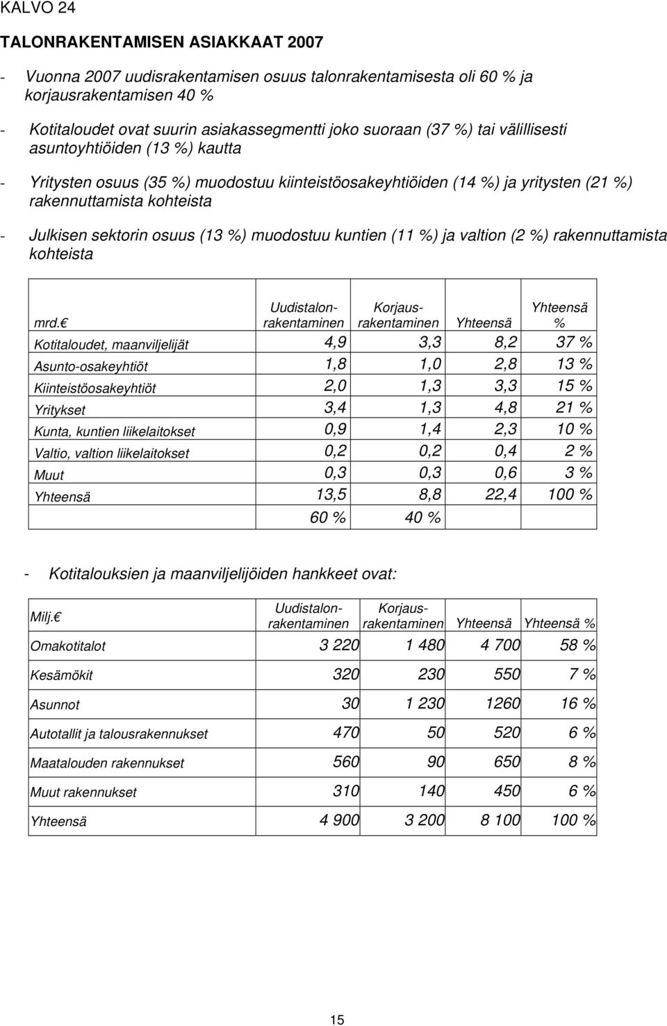 muodostuu kuntien (11 %) ja valtion (2 %) rakennuttamista kohteista Uudistalonrakentaminen Korjausrakentaminen Yhteensä % mrd.