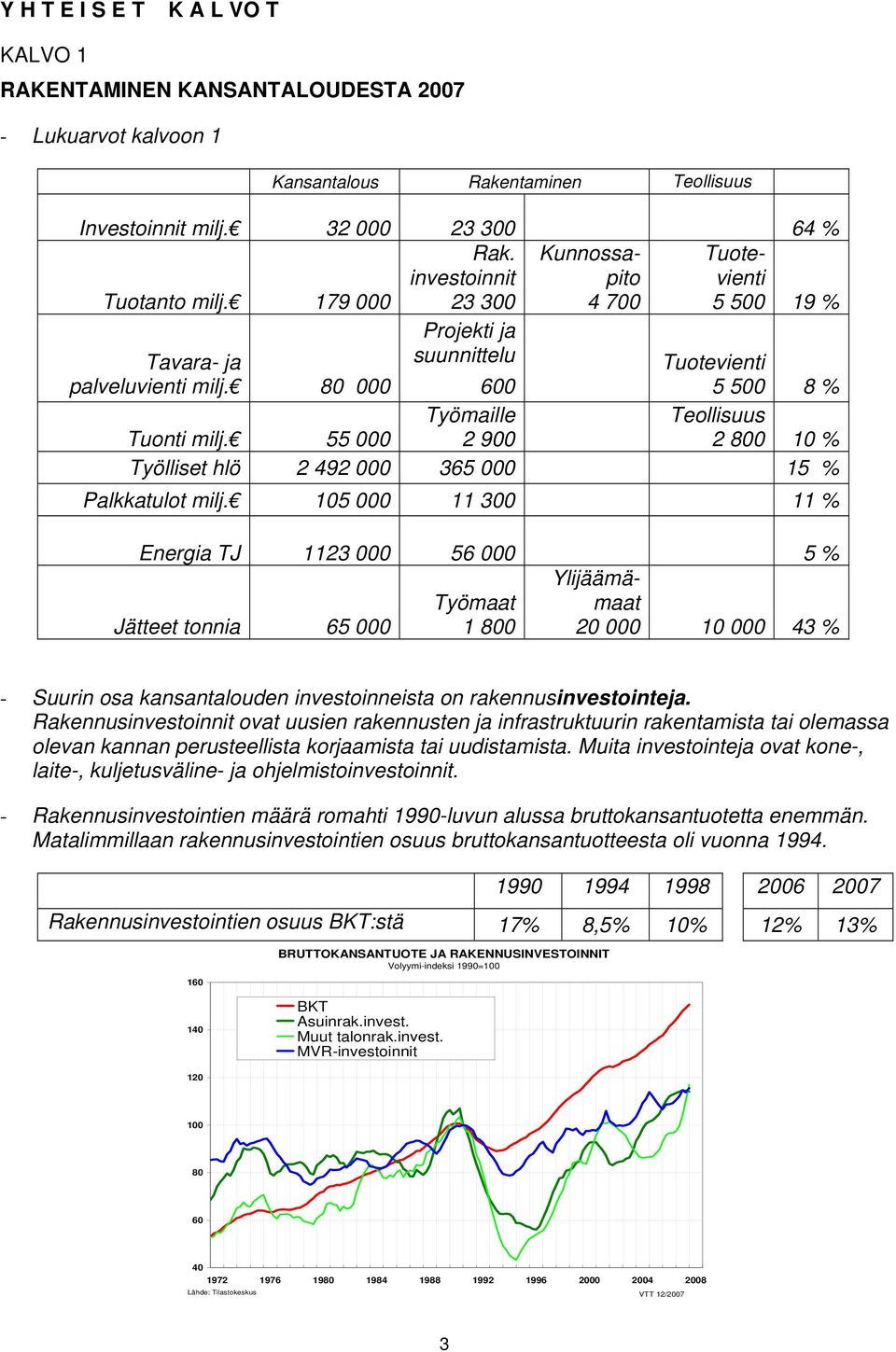 55 000 Työmaille 2 900 Teollisuus 2 800 10 % Työlliset hlö 2 492 000 365 000 15 % Palkkatulot milj.