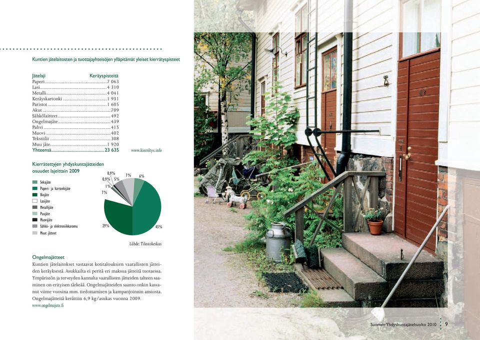 info kierrätettyjen yhdyskuntajätteiden osuudet lajeittain 2009 Sekajäte Paperi- ja kartonkijäte Biojäte Lasijäte Metallijäte Puujäte Muovijäte Sähkö- ja elektroniikkaromu Muut jätteet 0,9 % 0,9 % 5