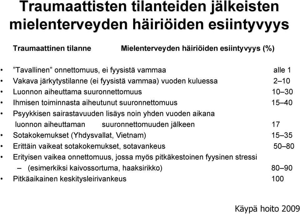 Psyykkisen sairastavuuden lisäys noin yhden vuoden aikana luonnon aiheuttaman suuronnettomuuden jälkeen 17 Sotakokemukset (Yhdysvallat, Vietnam) 15 35 Erittäin vaikeat