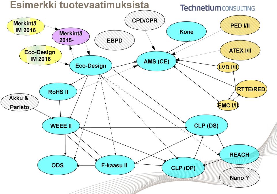 Eco-Design AMS (CE) LVD I/II RTTE/RED RoHS II Akku & EMC