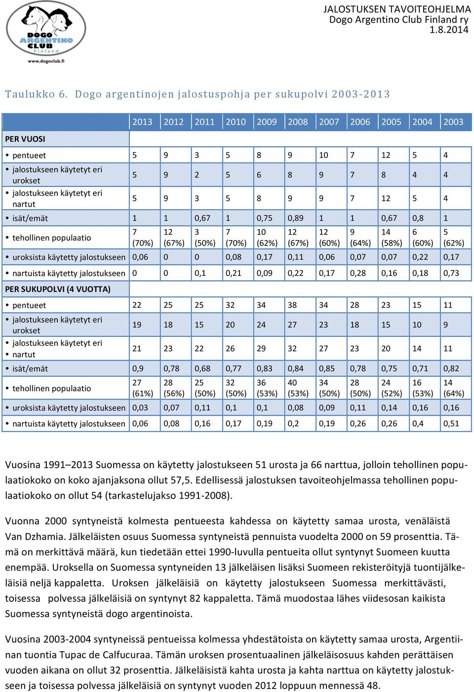jalostukseen käytetyt eri nartut 5 9 2 5 6 8 9 7 8 4 4 5 9 3 5 8 9 9 7 12 5 4 isät/emät 1 1 0,67 1 0,75 0,89 1 1 0,67 0,8 1 tehollinen populaatio 7 (70%) 12 (67%) 3 (50%) 7 (70%) 10 (62%) 12 (67%) 12