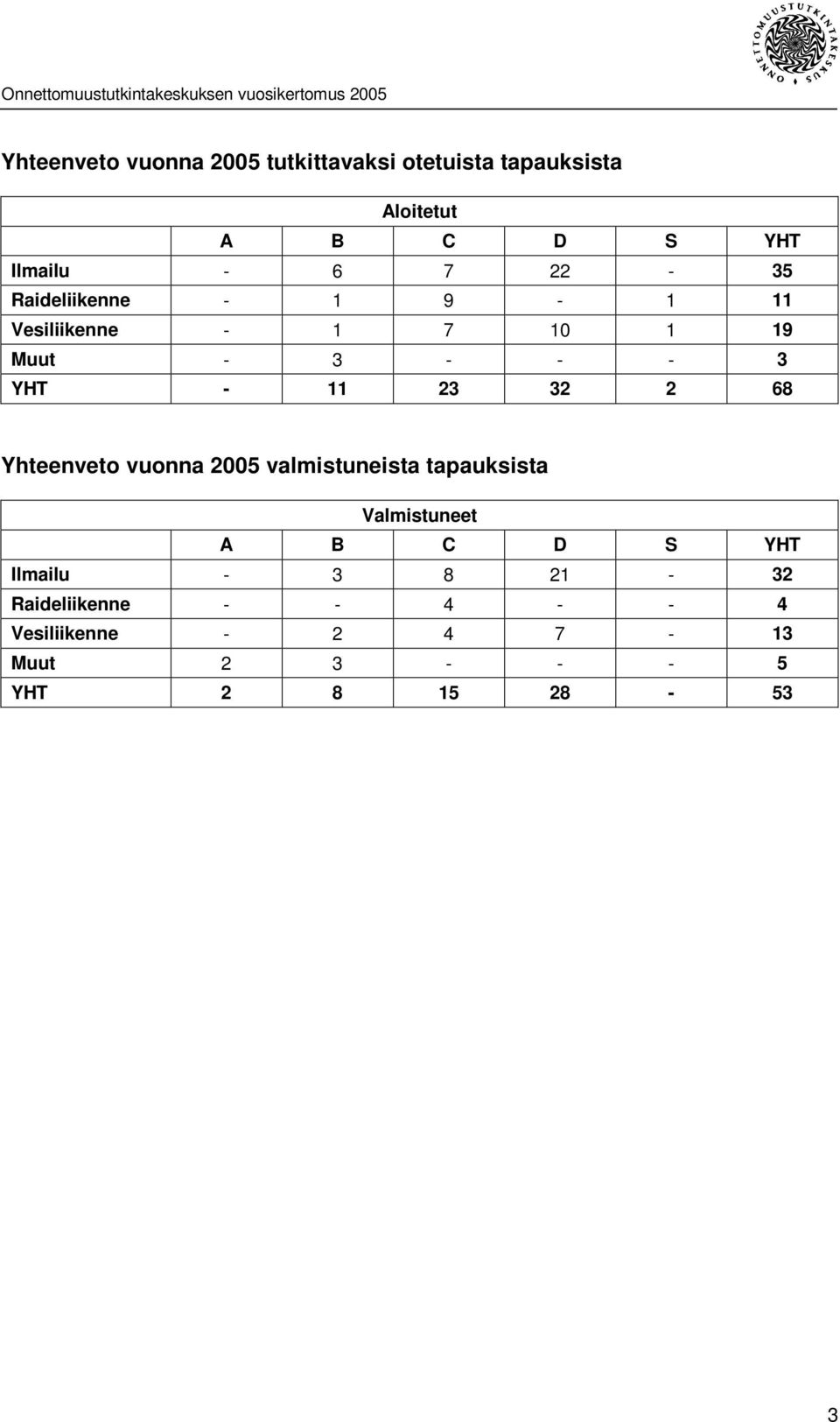 2 68 Yhteenveto vuonna 2005 valmistuneista tapauksista Valmistuneet A B C D S YHT Ilmailu - 3