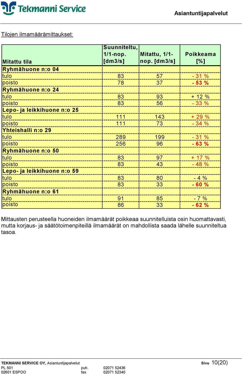 % poisto 111 73-34 % Yhteishalli n:o 29 tulo 289 199-31 % poisto 256 96-63 % Ryhmähuone n:o 50 tulo 83 97 + 17 % poisto 83 43-48 % Lepo- ja leikkihuone n:o 59 tulo 83 80-4 % poisto 83