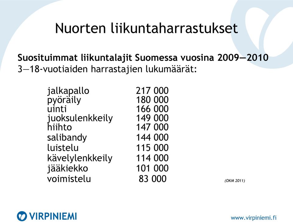 000 uinti 166 000 juoksulenkkeily 149 000 hiihto 147 000 salibandy 144 000