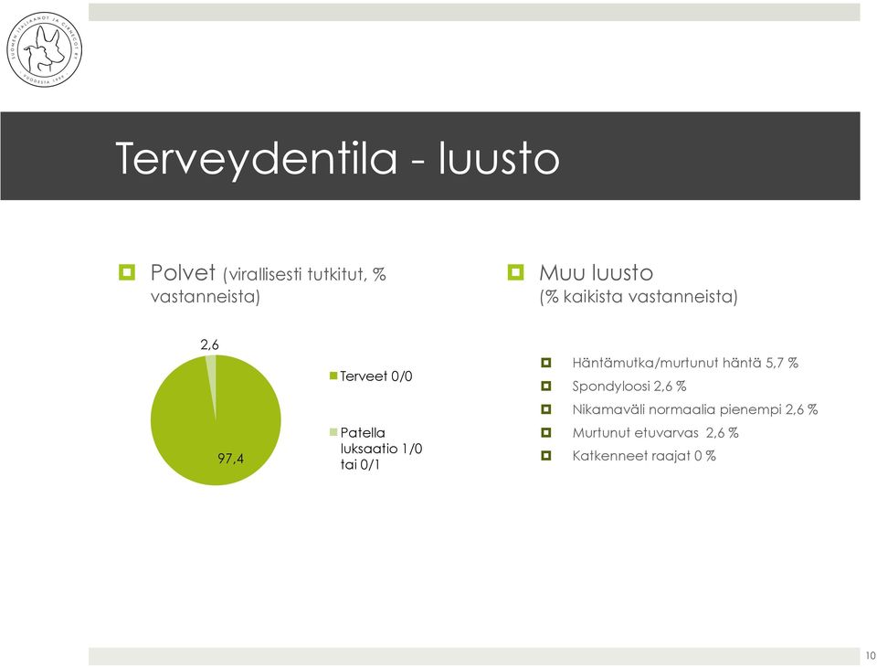 1/0 tai 0/1 Häntämutka/murtunut häntä 5,7 % Spondyloosi 2,6 % Nikamaväli