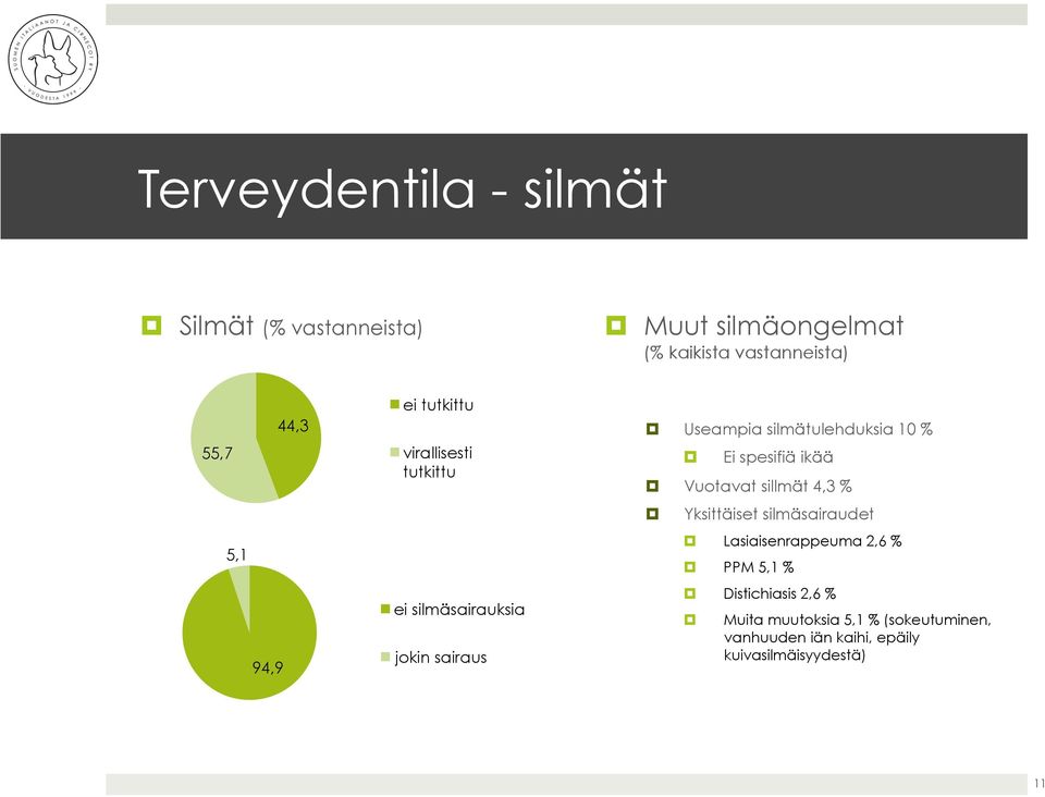 % Ei spesifiä ikää Vuotavat sillmät 4,3 % Yksittäiset silmäsairaudet Lasiaisenrappeuma 2,6 % PPM 5,1 %