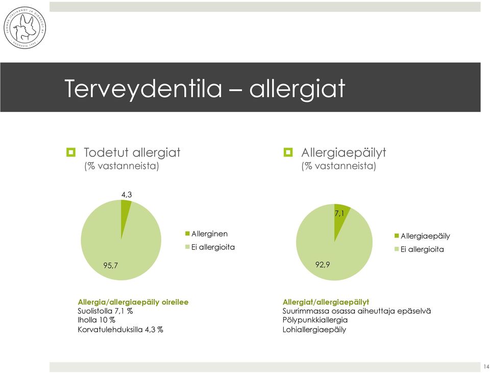 Allergia/allergiaepäily oireilee Suolistolla 7,1 % Iholla 10 % Korvatulehduksilla 4,3 %