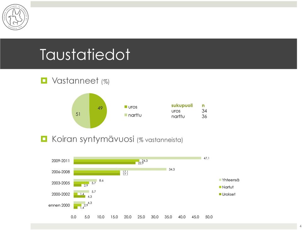 17,1 34,3 2003-2005 2000-2002 5,7 2,9 5,7 1,4 4,3 8,6 Yhteensä Nartut