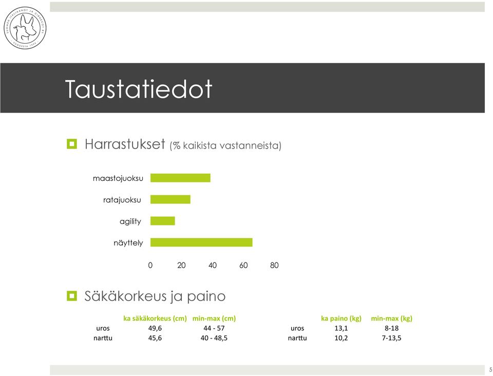 ka säkäkorkeus (cm) min- max (cm) uros 49,6 44-57 nar/u 45,6