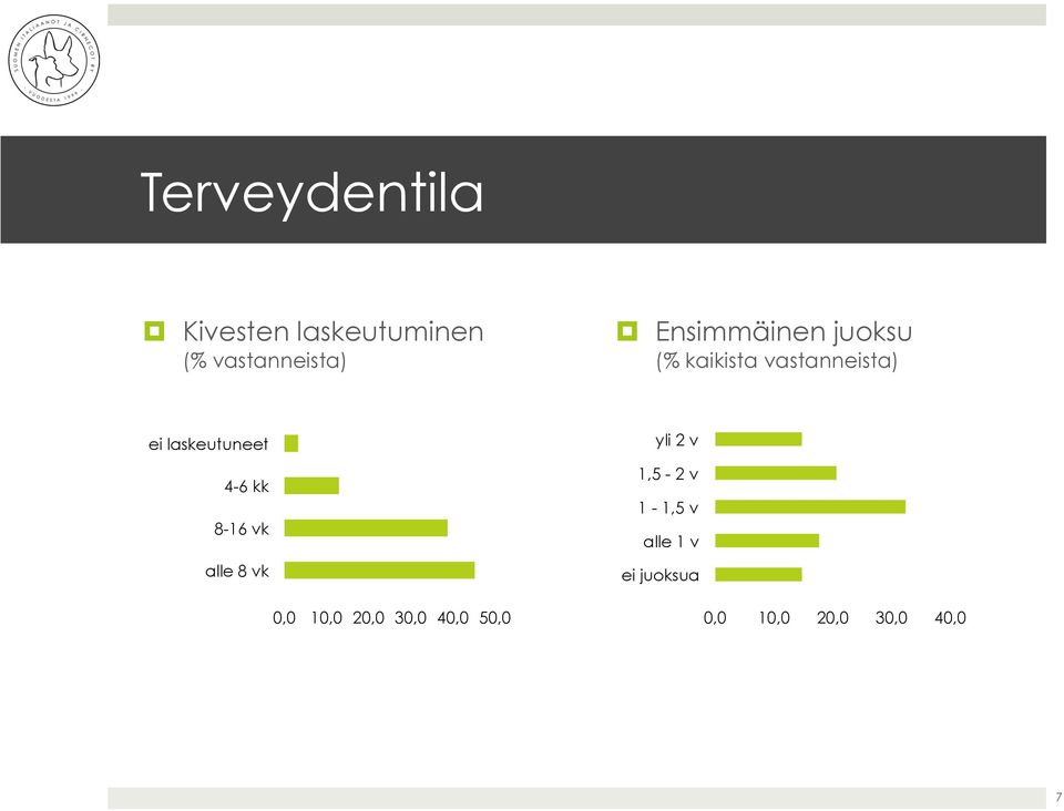 laskeutuneet 4-6 kk 8-16 vk alle 8 vk 0,0 10,0 20,0 30,0