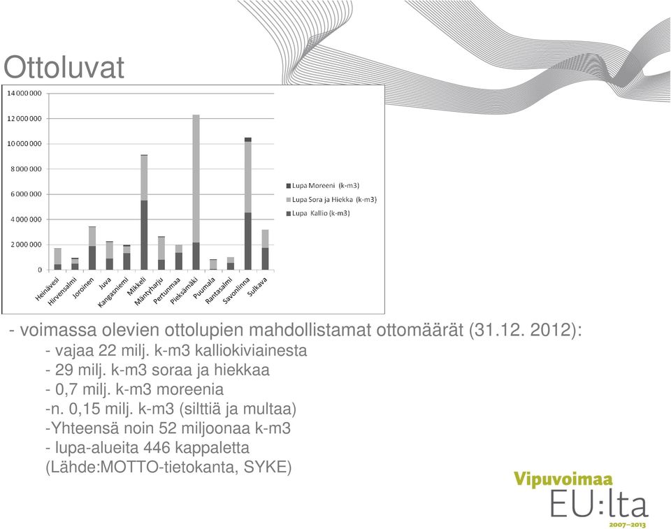 k-m3 soraa ja hiekkaa - 0,7 milj. k-m3 moreenia -n. 0,15 milj.