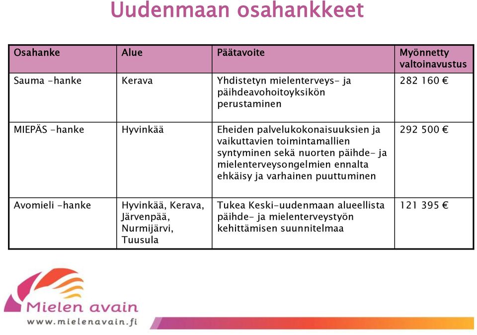 syntyminen sekä nuorten päihde- ja mielenterveysongelmien ennalta ehkäisy ja varhainen puuttuminen 292 500 Avomieli -hanke