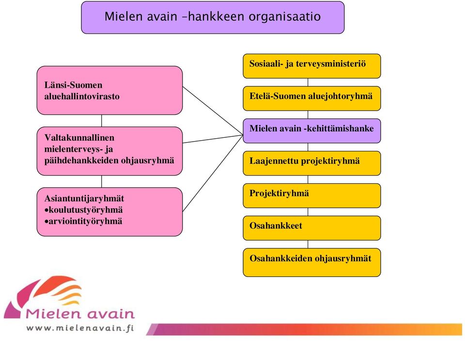 päihdehankkeiden ohjausryhmä Mielen avain -kehittämishanke Laajennettu projektiryhmä