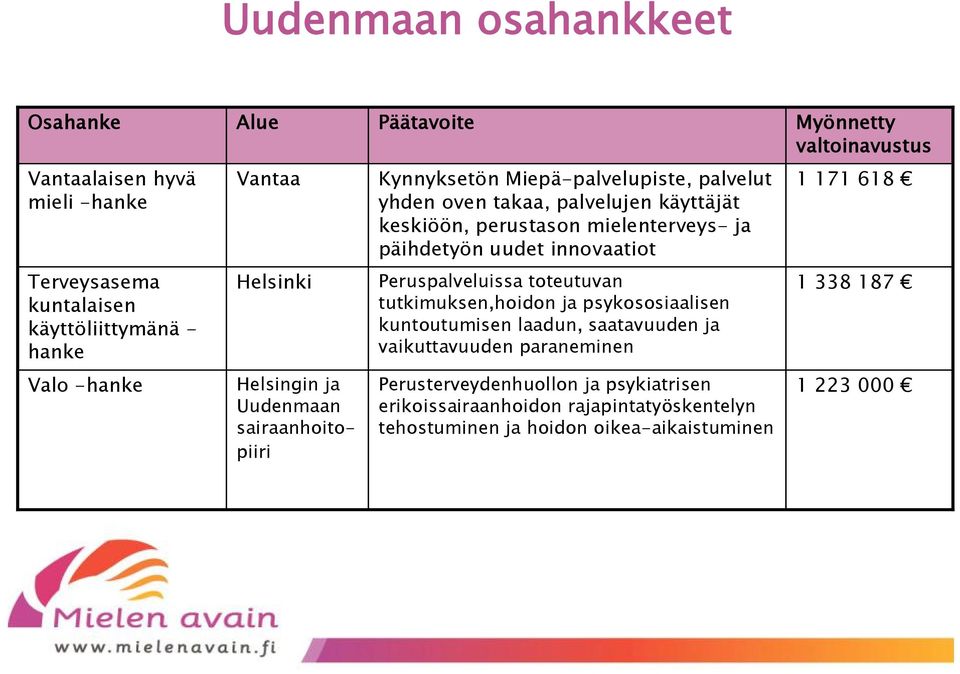 Helsinki Peruspalveluissa toteutuvan tutkimuksen,hoidon ja psykososiaalisen kuntoutumisen laadun, saatavuuden ja vaikuttavuuden paraneminen 1 338 187 Valo -hanke