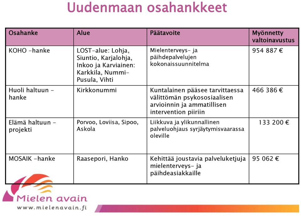 välittömän psykososiaalisen arvioinnin ja ammatillisen intervention piiriin 466 386 Elämä haltuun - projekti Porvoo, Loviisa, Sipoo, Askola Liikkuva ja