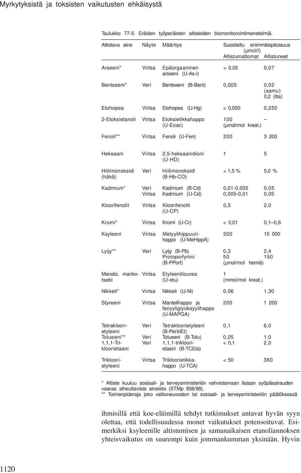 (aau) 0,2 (ilta) Elohopea Virtsa Elohopea (U-Hg) < 0,050 0,250 2-Etoksietanoli Virtsa Etoksietikkahappo 100 (U-Eoac) (µol/ol kreat.