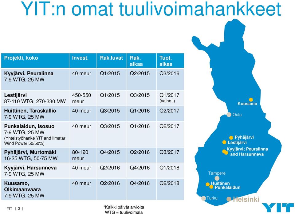 50/50%) Pyhäjärvi, Murtomäki 16-25 WTG, 50-75 MW 450-550 meur Q1/2015 Q3/2015 Q1/2017 (vaihe I) 40 meur Q3/2015 Q1/2016 Q2/2017 40 meur Q3/2015 Q1/2016 Q2/2017 80-120 meur Q4/2015