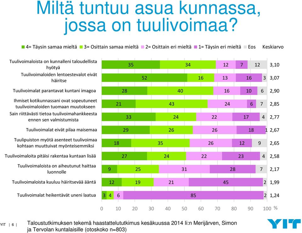 häiritse 35 52 34 16 12 13 7 16 12 3 3,10 3,07 Tuulivoimalat parantavat kuntani imagoa 28 40 16 10 6 2,90 Ihmiset kotikunnassani ovat sopeutuneet tuulivoimaloiden tuomaan muutokseen Sain riittävästi