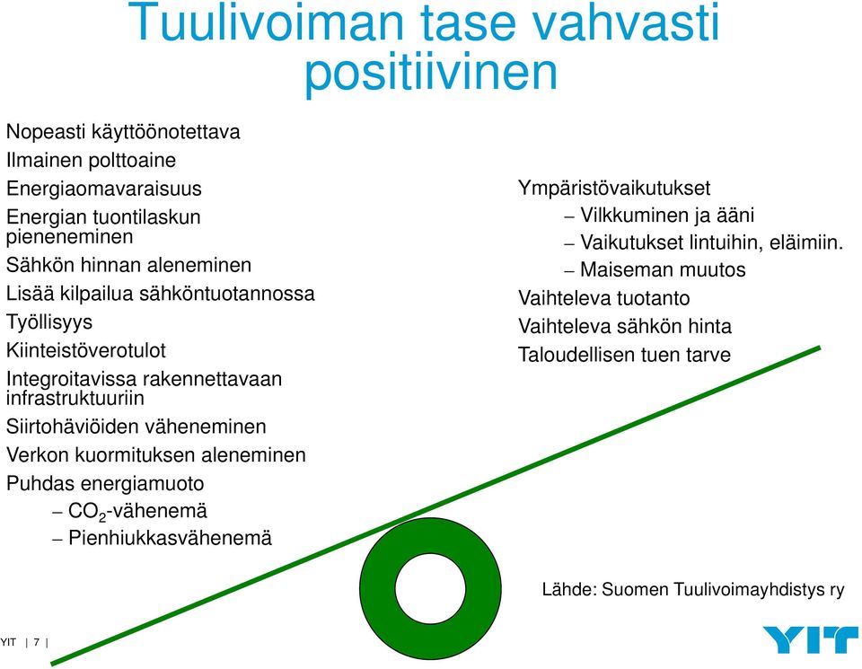 väheneminen Verkon kuormituksen aleneminen Puhdas energiamuoto CO 2 -vähenemä Pienhiukkasvähenemä Ympäristövaikutukset Vilkkuminen ja ääni