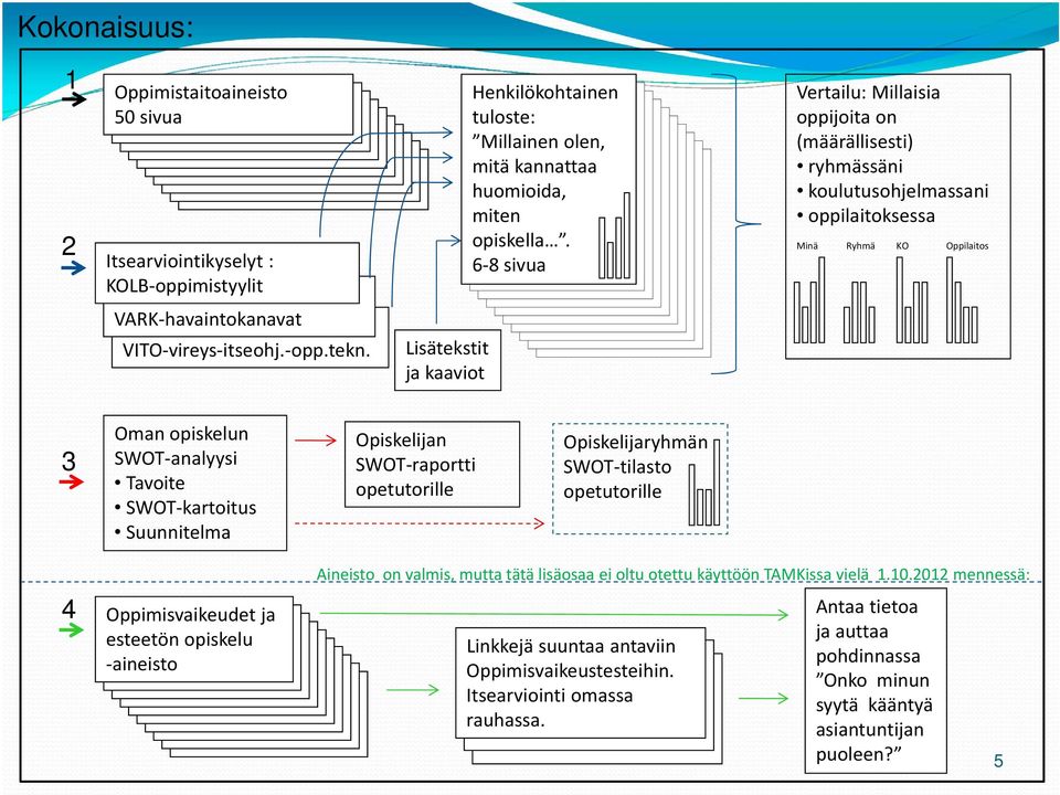 Lisätekstit ja kaaviot 3 Oman opiskelun SWOT analyysi Tavoite SWOT kartoitus Suunnitelma Opiskelijan SWOT raportti opetutorille Opiskelijaryhmän SWOT tilasto opetutorille 4 Oppimisvaikeudet ja