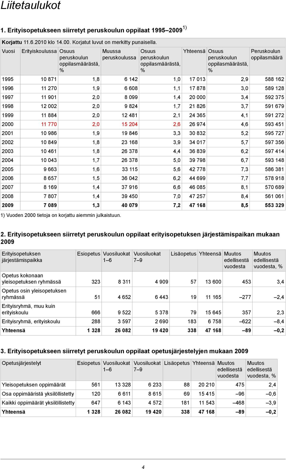 043 9 663 8 657 8 169 7 807 7 089 1,8 1,9 2,0 2,0 2,0 2,0 1,9 1,8 1,8 1,7 1,6 1,5 1,4 1,4 1,3 Muussa peruskoulussa 1) Vuoden 2000 tietoja on korjattu aiemmin julkaistuun.