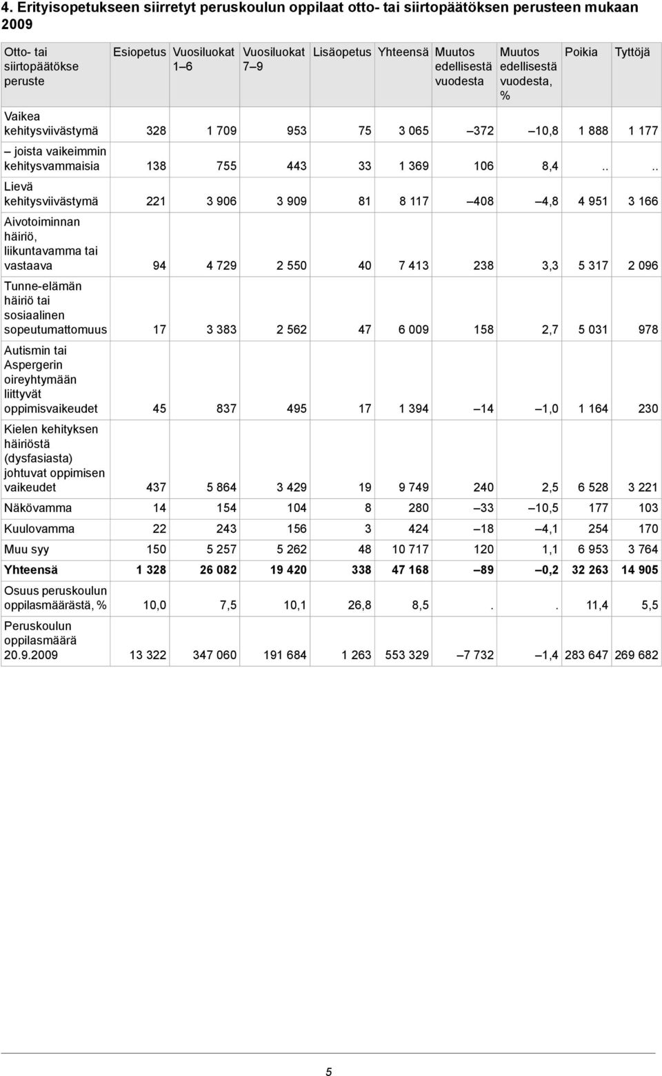 kehityksen häiriöstä (dysfasiasta) johtuvat oppimisen vaikeudet Näkövamma Kuulovamma Muu syy Yhteensä Osuus peruskoulun oppilasmäärästä, Peruskoulun oppilasmäärä 20.9.