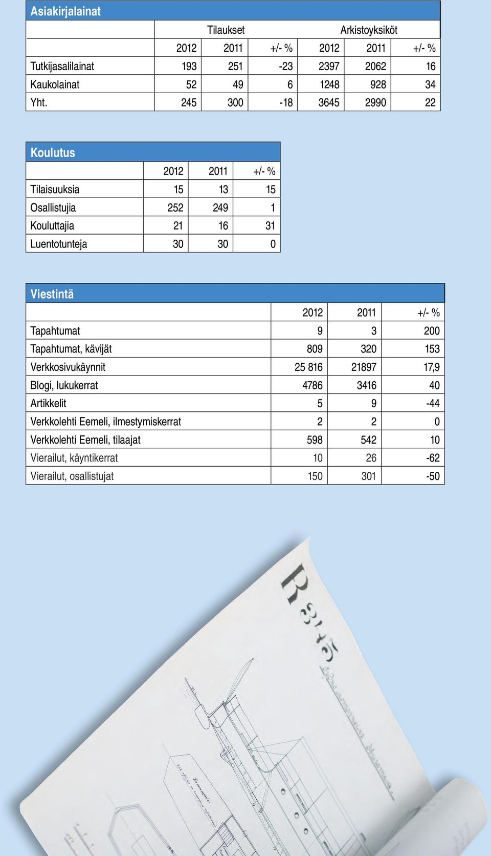 2011 +/- % Tapahtumat 9 3 200 Tapahtumat, kävijät 809 320 153 Verkkosivukäynnit 25 816 21897 17,9 Blogi, lukukerrat 4786 3416 40 Artikkelit 5 9-44