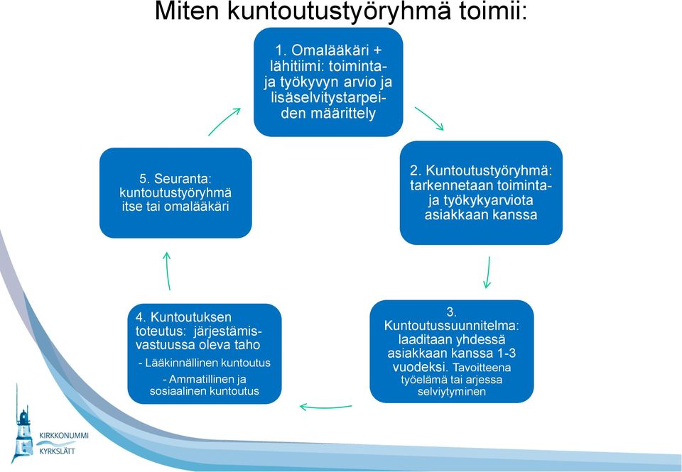 Kuntoutustyöryhmä: tarkennetaan toimintaja työkykyarviota asiakkaan kanssa 4.