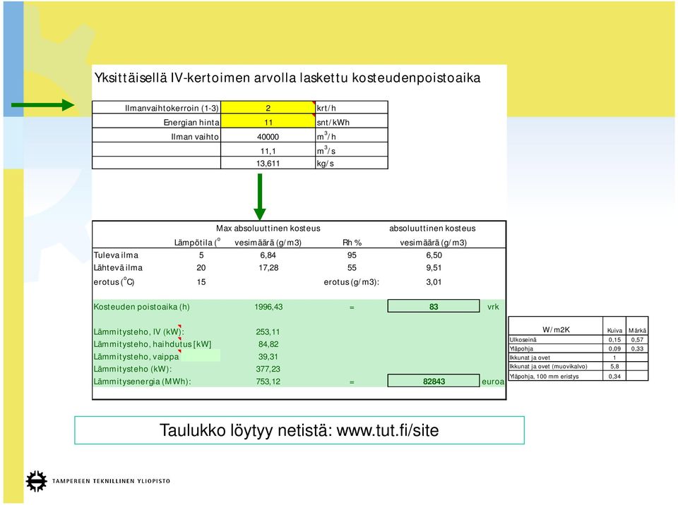 3,01 Kosteuden poistoaika (h) 1996,43 = 83 vrk Lämmitysteho, IV (kw): 253,11 Lämmitysteho, haihdutus [kw] 84,82 Lämmitysteho, vaippa 39,31 Lämmitysteho (kw): 377,23 Lämmitysenergia (MWh):