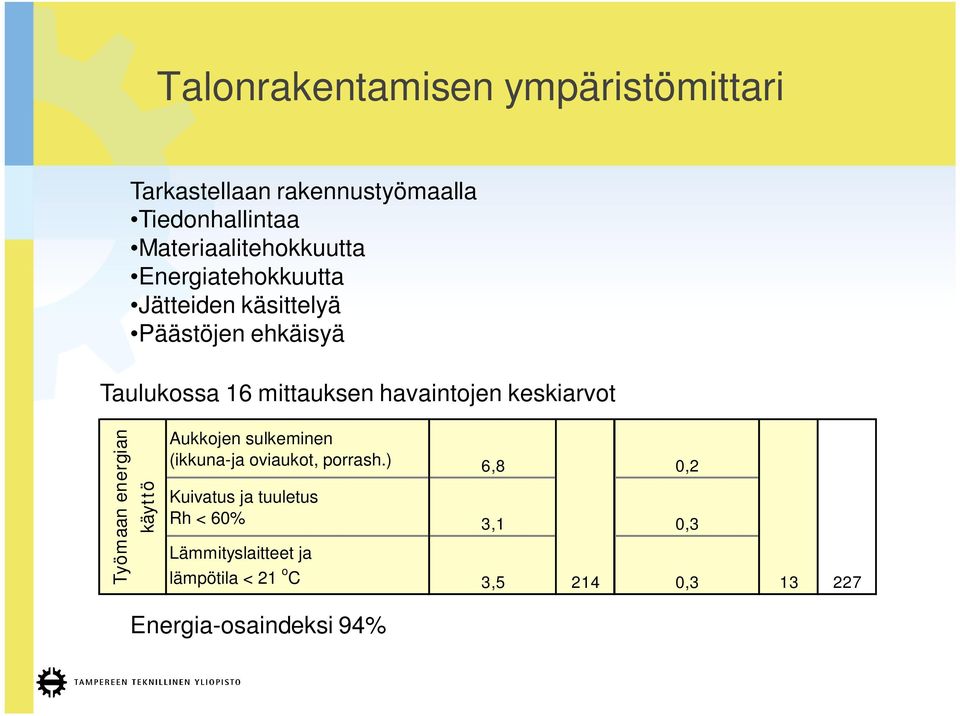 mittauksen havaintojen keskiarvot Työmaan energian käyttö Aukkojen sulkeminen (ikkuna-ja oviaukot,