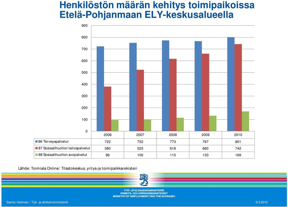 767 801 87 Sosiaalihuollon laitospalvelut 380 523 616 660 742 88 Sosiaalihuollon