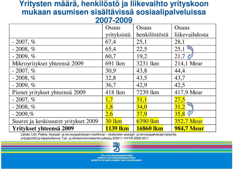 yhteensä 2009 418 lkm 7239 lkm 417,9 Meur - 2007, % 1,7 31,1 27,5-2008, % 1,8 34,0 31,2-2009,% 2,6 37,9 35,8 Suuret ja keskisuuret yritykset 2009 30 lkm 6390 lkm 352,7 Meur Yritykset yhteensä 2009