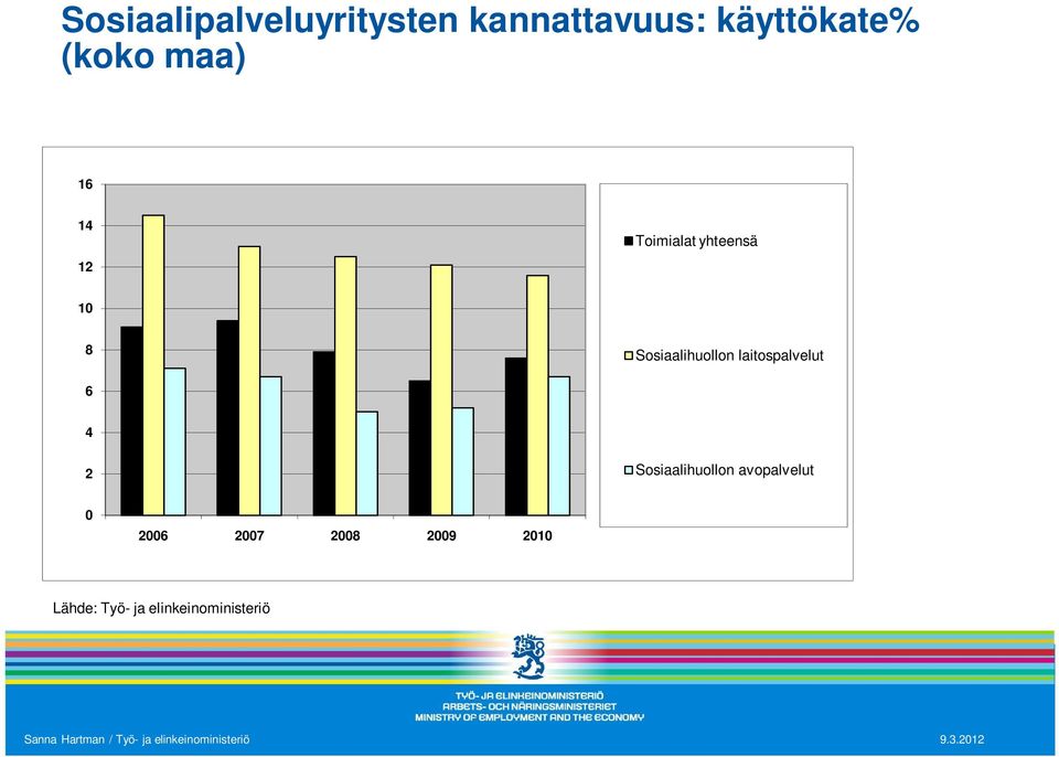 Sosiaalihuollon laitospalvelut 6 4 2 Sosiaalihuollon