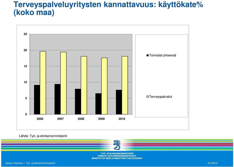 yhteensä 15 10 5 Terveyspalvelut 0 2006